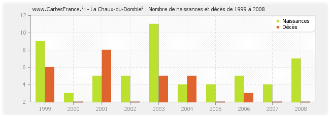 La Chaux-du-Dombief : Nombre de naissances et décès de 1999 à 2008